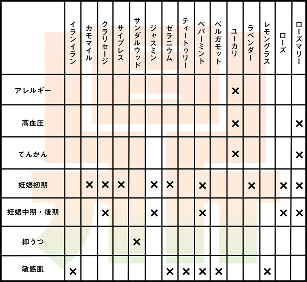 精油の禁忌表